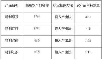 精制茶加工業(yè)農(nóng)產(chǎn)品增值稅進(jìn)項(xiàng)稅額核定扣除政策解讀與實(shí)務(wù)分析
