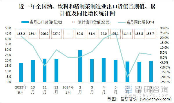 2024年1-8月全國酒飲料及精制茶制造業(yè)出口數(shù)據(jù)解讀 持續(xù)增長勢頭強勁
